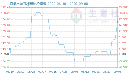 9月8日双氧水与瓦楞纸比价指数图