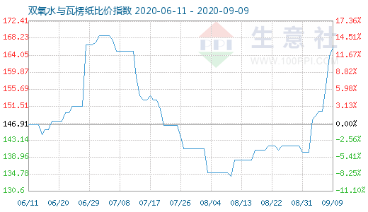 9月9日双氧水与瓦楞纸比价指数图
