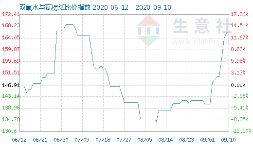 9月10日双氧水与瓦楞纸比价指数图