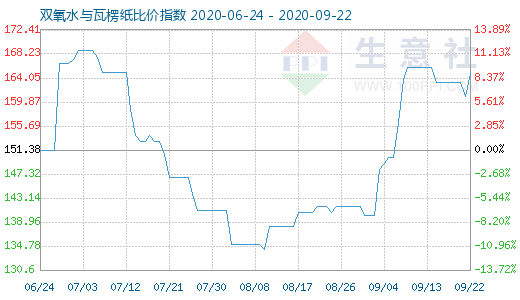 9月22日双氧水与瓦楞纸比价指数图