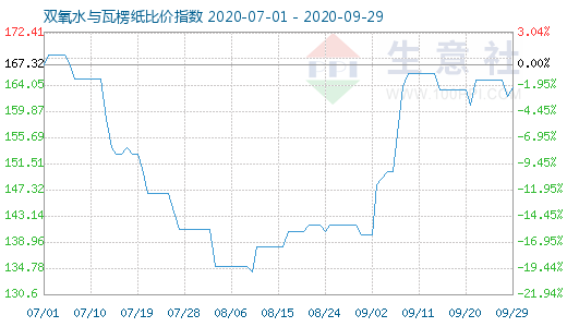 9月29日双氧水与瓦楞纸比价指数图