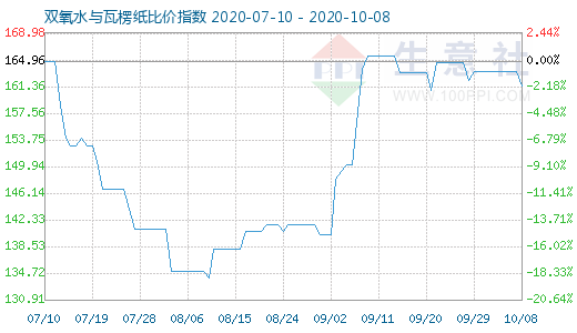 10月8日双氧水与瓦楞纸比价指数图