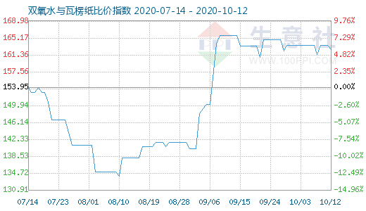 10月12日双氧水与瓦楞纸比价指数图