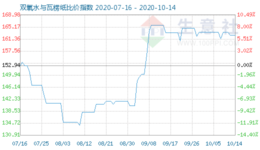 10月14日双氧水与瓦楞纸比价指数图