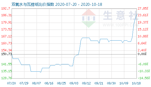 10月18日双氧水与瓦楞纸比价指数图