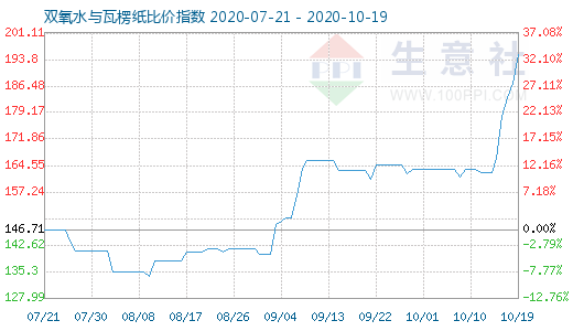 10月19日双氧水与瓦楞纸比价指数图