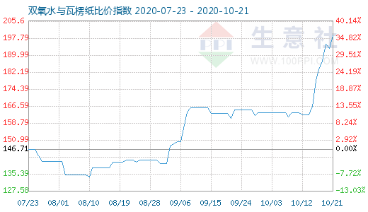 10月21日双氧水与瓦楞纸比价指数图