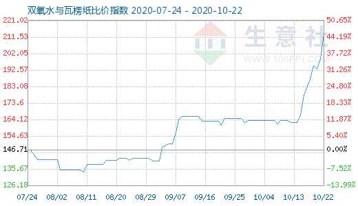 10月22日双氧水与瓦楞纸比价指数图