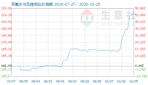 10月25日双氧水与瓦楞纸比价指数图