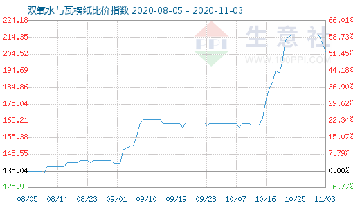 11月3日双氧水与瓦楞纸比价指数图