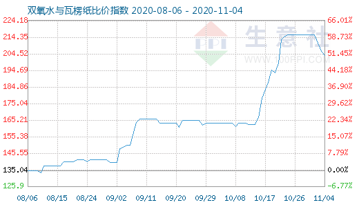 11月4日双氧水与瓦楞纸比价指数图