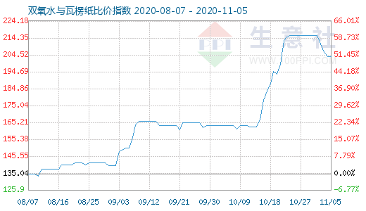 11月5日双氧水与瓦楞纸比价指数图