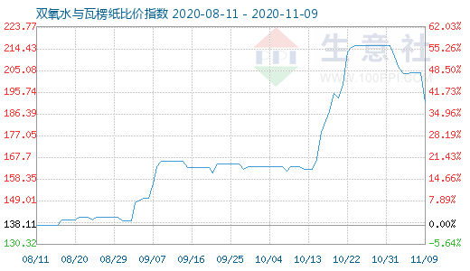 11月9日双氧水与瓦楞纸比价指数图