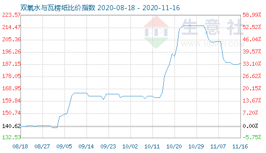 11月16日双氧水与瓦楞纸比价指数图