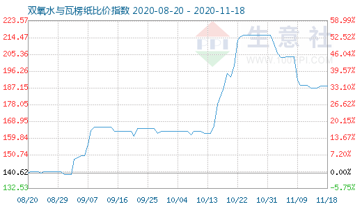 11月18日双氧水与瓦楞纸比价指数图