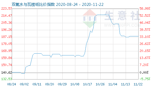 11月22日双氧水与瓦楞纸比价指数图