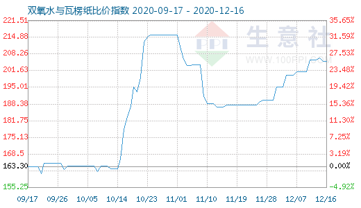 12月16日双氧水与瓦楞纸比价指数图