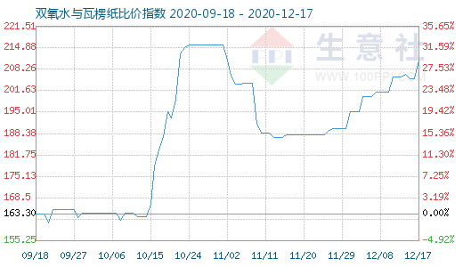 12月17日双氧水与瓦楞纸比价指数图