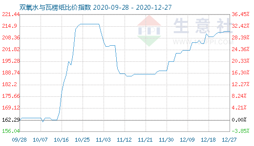 12月27日双氧水与瓦楞纸比价指数图