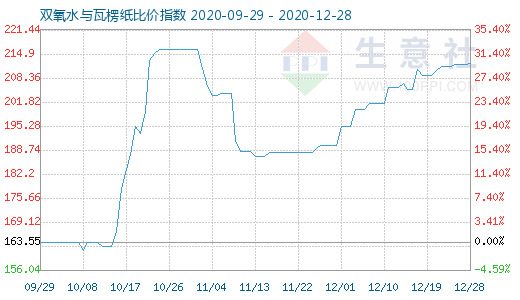 12月28日双氧水与瓦楞纸比价指数图