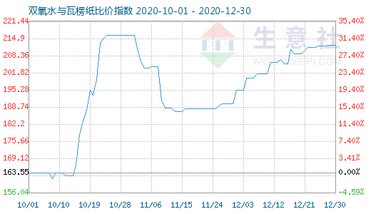 12月30日双氧水与瓦楞纸比价指数图