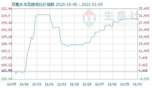 1月3日双氧水与瓦楞纸比价指数图