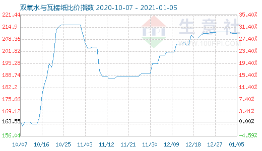 1月5日双氧水与瓦楞纸比价指数图