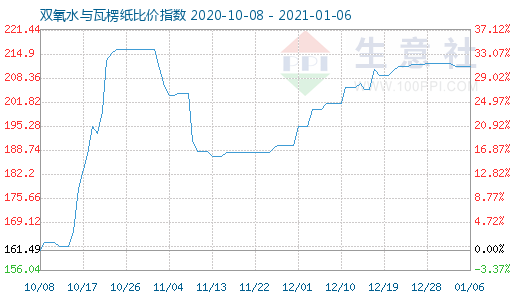 1月6日双氧水与瓦楞纸比价指数图