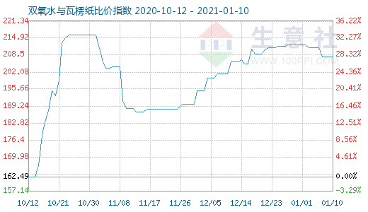 1月10日双氧水与瓦楞纸比价指数图