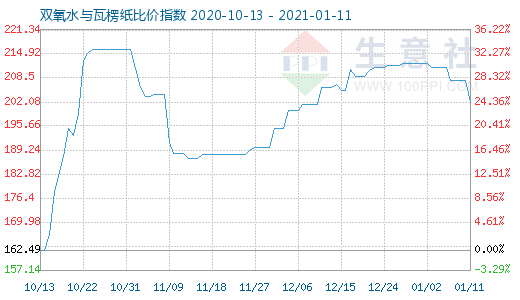 1月11日双氧水与瓦楞纸比价指数图