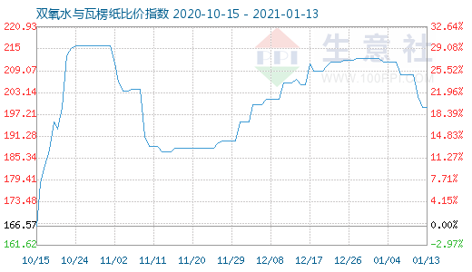 1月13日双氧水与瓦楞纸比价指数图