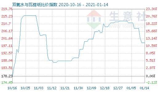 1月14日双氧水与瓦楞纸比价指数图