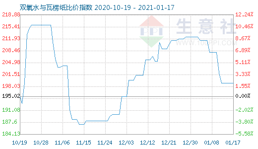 1月17日双氧水与瓦楞纸比价指数图