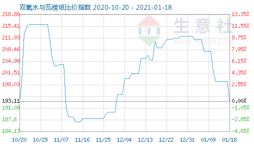 1月18日双氧水与瓦楞纸比价指数图