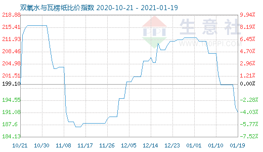 1月19日双氧水与瓦楞纸比价指数图