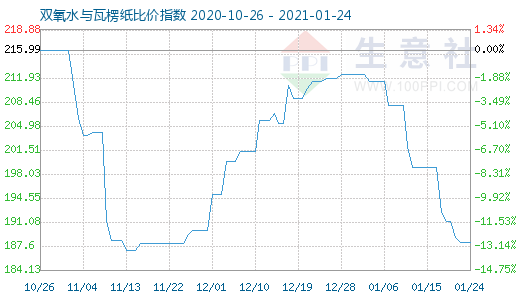 1月24日双氧水与瓦楞纸比价指数图