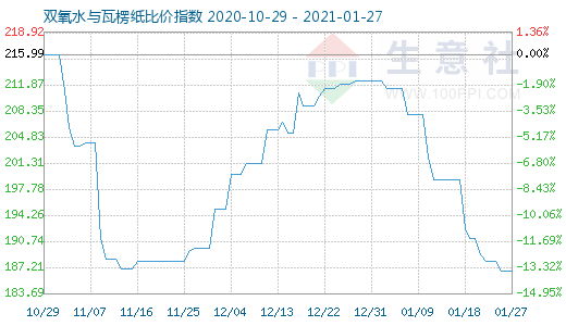 1月27日双氧水与瓦楞纸比价指数图