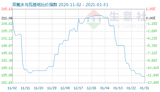 1月31日双氧水与瓦楞纸比价指数图