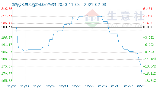 2月3日双氧水与瓦楞纸比价指数图