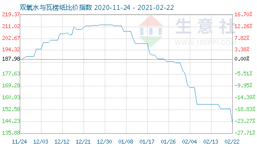 2月22日双氧水与瓦楞纸比价指数图