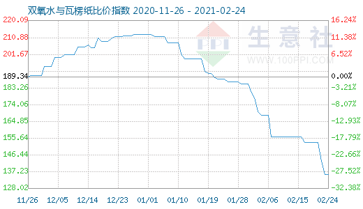 2月24日双氧水与瓦楞纸比价指数图
