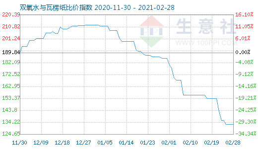 2月28日双氧水与瓦楞纸比价指数图