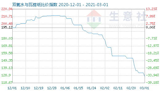 3月1日双氧水与瓦楞纸比价指数图