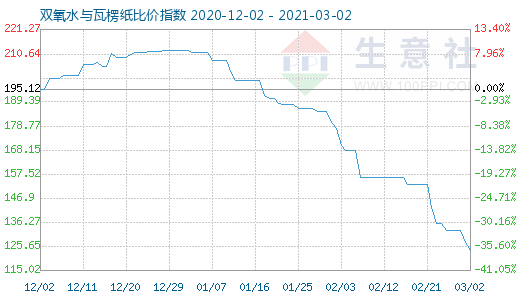 3月2日双氧水与瓦楞纸比价指数图