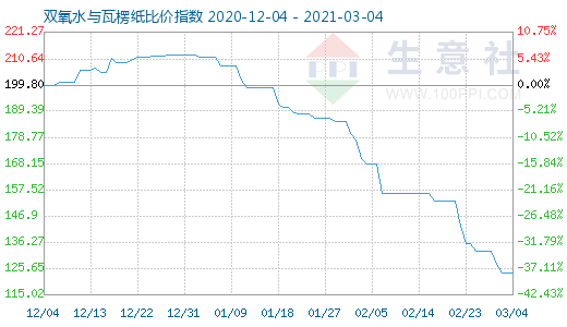 3月4日双氧水与瓦楞纸比价指数图