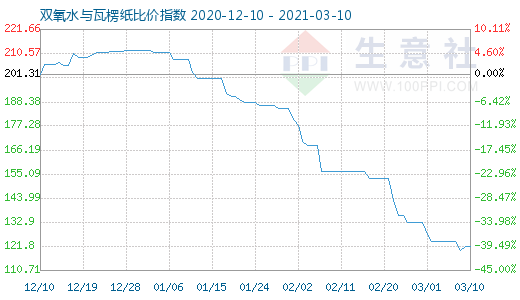 3月10日双氧水与瓦楞纸比价指数图