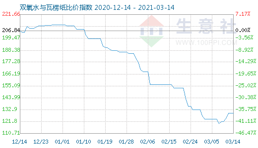 3月14日双氧水与瓦楞纸比价指数图