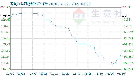 3月15日双氧水与瓦楞纸比价指数图