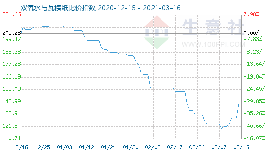 3月16日双氧水与瓦楞纸比价指数图