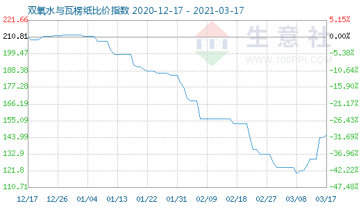 3月17日双氧水与瓦楞纸比价指数图